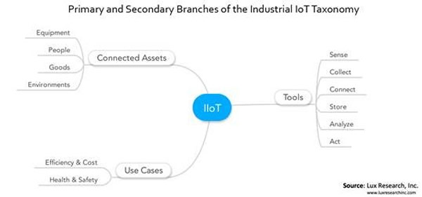 The IoT comes to the factory